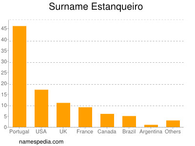 Familiennamen Estanqueiro