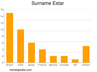 Familiennamen Estar