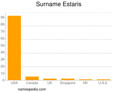 Surname Estaris