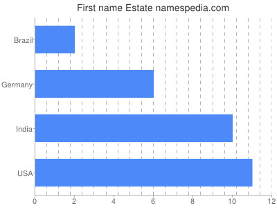 Given name Estate