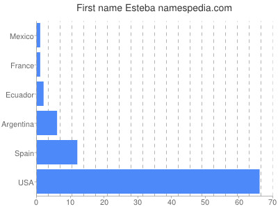 Vornamen Esteba