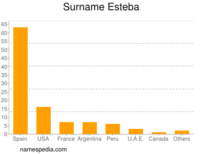 Familiennamen Esteba