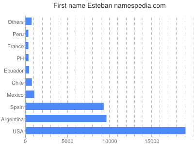 Given name Esteban