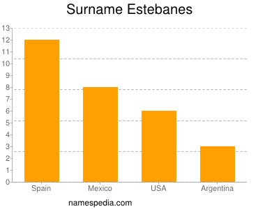 Familiennamen Estebanes