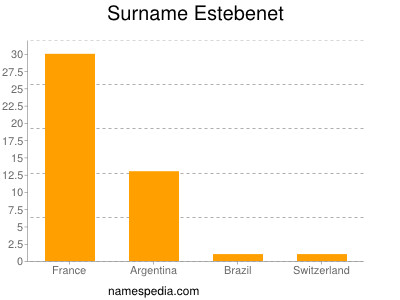 Familiennamen Estebenet