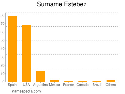 nom Estebez