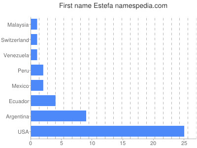 Vornamen Estefa