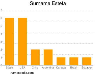 Familiennamen Estefa