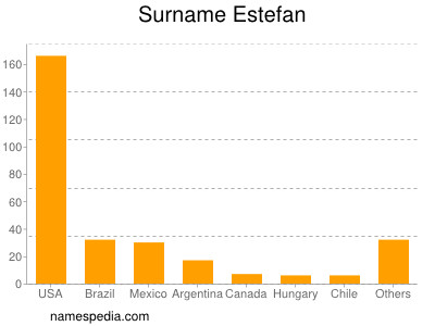 Familiennamen Estefan