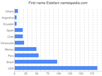 prenom Estefani