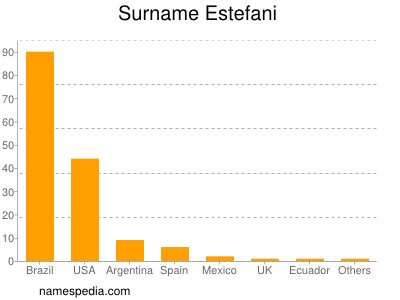 Familiennamen Estefani