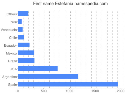 prenom Estefania