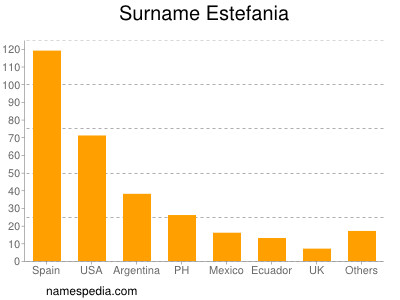 Surname Estefania