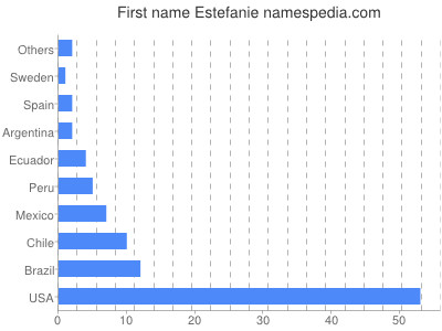 prenom Estefanie