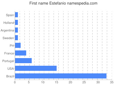 Vornamen Estefanio
