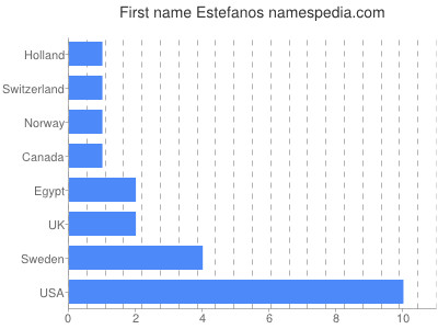 Vornamen Estefanos