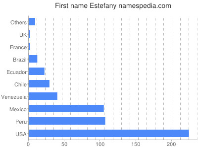 Vornamen Estefany