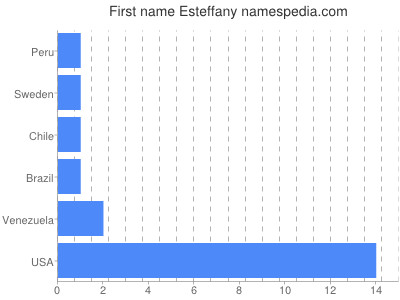 prenom Esteffany