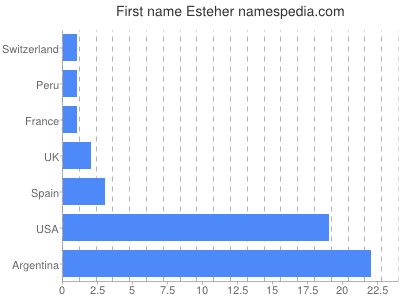Vornamen Esteher