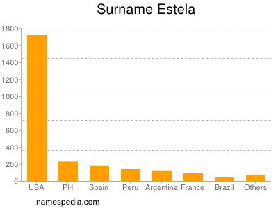Surname Estela
