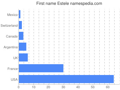 Vornamen Estele