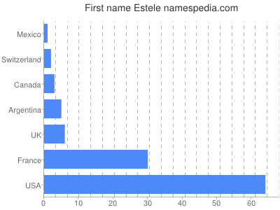 prenom Estele