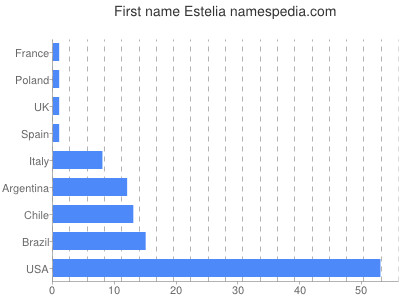 Vornamen Estelia