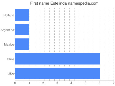 Vornamen Estelinda