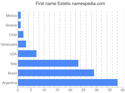 Vornamen Estelio