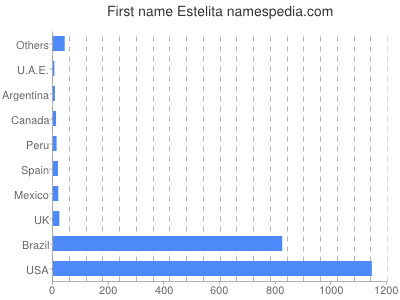 Vornamen Estelita