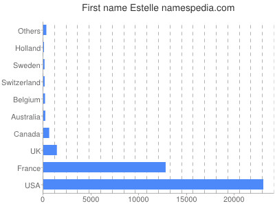 prenom Estelle