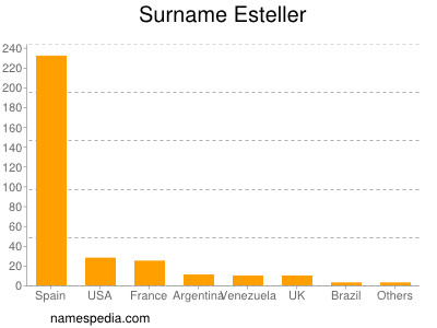 Surname Esteller