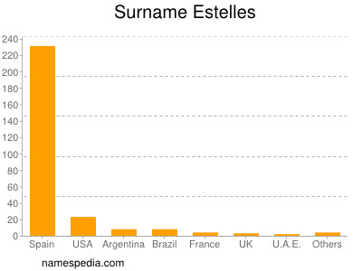 Familiennamen Estelles