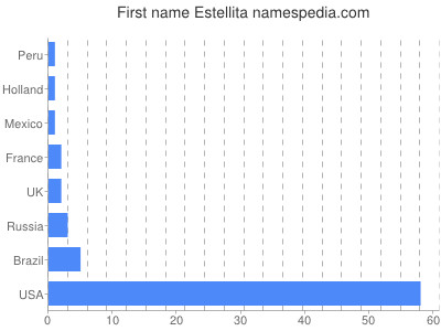 Vornamen Estellita