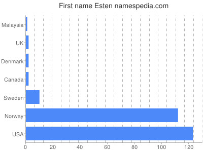 Given name Esten