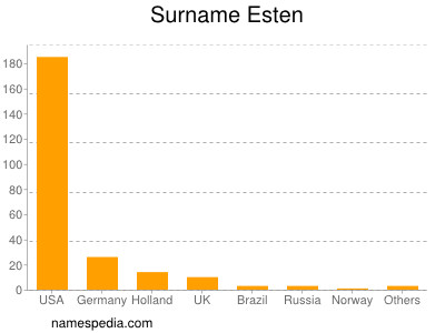 Familiennamen Esten