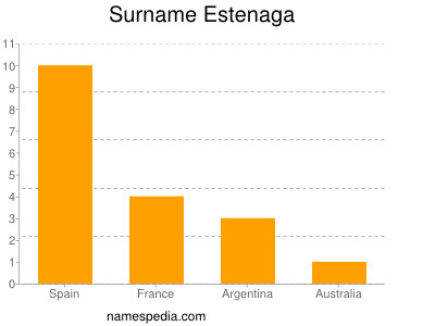 Familiennamen Estenaga
