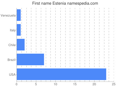 Given name Estenia