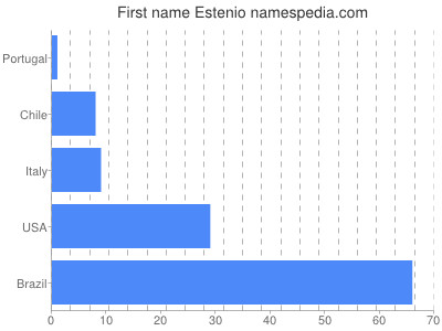 Given name Estenio