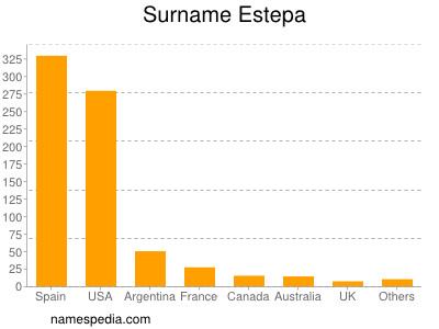 Surname Estepa