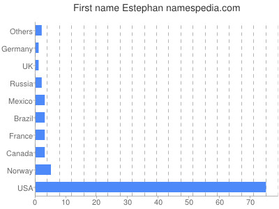 Vornamen Estephan
