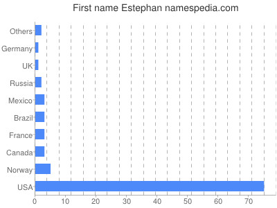 prenom Estephan