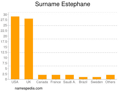 Familiennamen Estephane