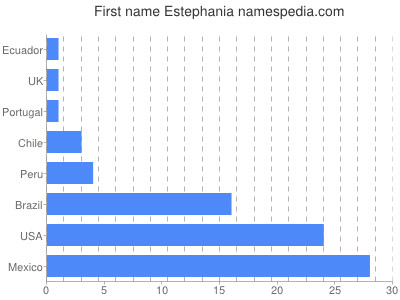 Vornamen Estephania