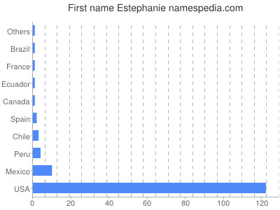 Given name Estephanie
