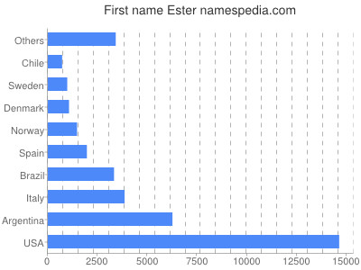 Given name Ester