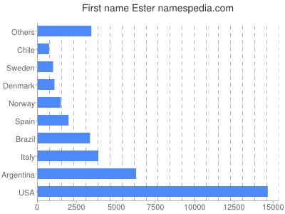 Vornamen Ester