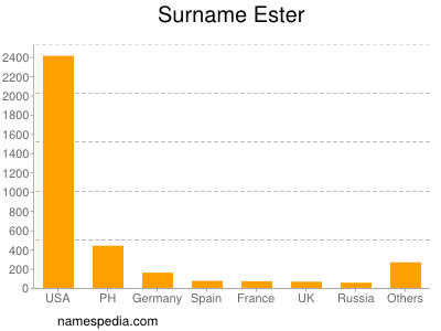 Surname Ester