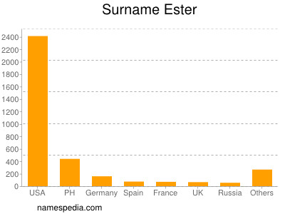 Familiennamen Ester