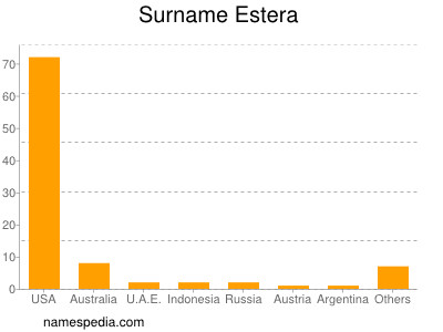 Familiennamen Estera